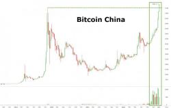Bitcoin China Soars To Record High Amid Capital Control Concerns