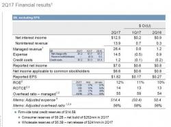 JPM Beats Boosted By Lending Despite Trading Miss As FICC, Sales & Trading Revenues Tumble