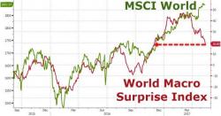 Fleshwound? Stocks Soar To Record Highs After Global Cyberattack, World Economic Data Crashes