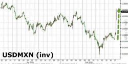 MXN Shorts Crushed After Mexcian Central Bank Unexpectedly Hikes Rate By 50bps, Peso Soars MXN Shorts Crushed After Mexcian Central Bank Unexpectedly Hikes Rate By 50bps, Peso Soars
