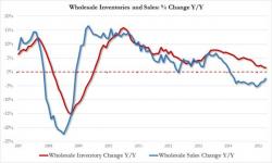 Wholesale Inventories-Sales Ratio Holds Near Record Highs As Automakers Suffer