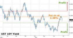 Someone Just Made An "Unprecedented" Bet On An Imminent Surge In Bond Volatility Someone Just Made An "Unprecedented" Bet On An Imminent Surge In Bond Volatility