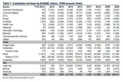 The Numbers Are In: Hedge Funds Furiously Dumped The Rally; Selling Was "Biggest In Nearly Two Years" The Numbers Are In: Hedge Funds Furiously Dumped The Rally; Selling Was "Biggest In Nearly Two Years"