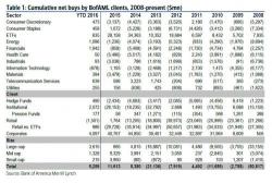 The Numbers Are In: Hedge Funds Furiously Dumped The Rally; Selling Was "Biggest In Nearly Two Years"