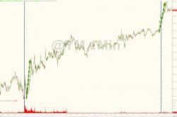 Dow Futures Top 19,100 As Machines Ramp Despite US Market Holiday
