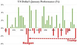 Dollar Dumps Most In 30 Years As Trump Raises Doubt Over "Strong Dollar Policy" Dollar Dumps Most In 30 Years As Trump Raises Doubt Over "Strong Dollar Policy"