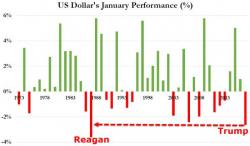 Dollar Dumps Most In 30 Years As Trump Raises Doubt Over "Strong Dollar Policy"