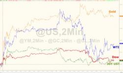 Gold Soars Most Since Brexit As Stocks, Bonds Stumble Gold Soars Most Since Brexit As Stocks, Bonds Stumble