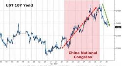 "Bond Bears Have Had Their Fun": Why One Trader Expects A Sharp Move Lower In Yields Next "Bond Bears Have Had Their Fun": Why One Trader Expects A Sharp Move Lower In Yields Next