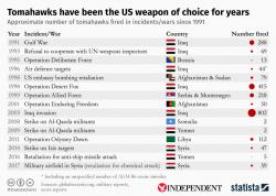 Tomahawks Have Been The US Weapon Of Choice For Years Tomahawks Have Been The US Weapon Of Choice For Years