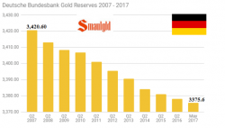 Who Knew? German Central Bank Has Been Selling Gold For More Than A Decade