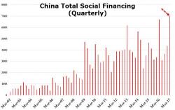 Global Reflation Trade In Trouble: Chinese Economic Data Plunges To 6-Month Lows As New Orders Dry Up