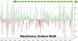 Japan Is "Fixed" - Machine Orders Suddenly Spike By Most In Over 13 Years