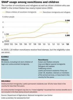 WaPo Devastated As Illegal Immigrants Ditch Food Stamps "So Trump Won't Deport Them"