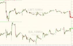 Lockheed Tanks After Trump Tweets He Told Boeing To Price Cheaper F-18 Competitor To F-35 Lockheed Tanks After Trump Tweets He Told Boeing To Price Cheaper F-18 Competitor To F-35