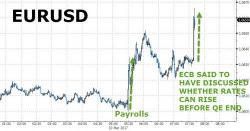 Euro Surges, Bunds Tumble On Report Draghi Considering Rate Hikes Prior To QE End