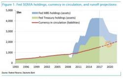 Why Unwinding The Fed's Balance Sheet Could Get Messy