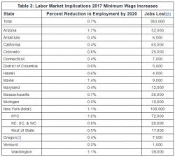 Perfect Example Of Why Job Losses From Minimum-Wage-Hikes Are Being Underestimated, 'Bigly' Perfect Example Of Why Job Losses From Minimum-Wage-Hikes Are Being Underestimated, 'Bigly'