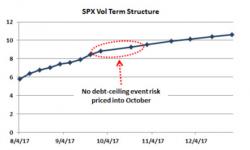 No Worries Anywhere: Vol Not Priced For Budget Ceiling Debate