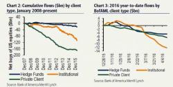 Does Not Compute: "Smart Money" Clients Sell Stocks For 12 Consecutive Weeks