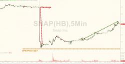 As SNAP Bounces On 13Fs, This Is How Long It Took Recent Tech Companies To Lose Their IPO Price