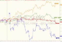 Trumphoria Fades - Dollar Down, Stocks Down, Bonds Down, Banks Down, Oil Down, Gold Up