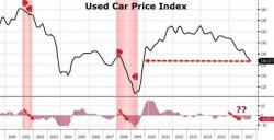 Used Car Prices Crash To Lowest Level Since 2009 Amid Glut Of Off-Lease Supply