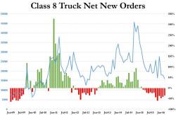 "It's Probably Nothing": Truck Orders Plunge 37% As Unsold Inventories Soar Most Since 2007