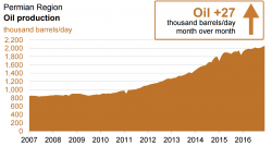 OPEC Deal Could Trigger Drilling Boom In U.S. Shale OPEC Deal Could Trigger Drilling Boom In U.S. Shale