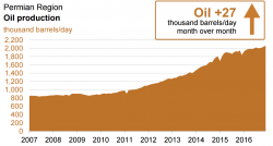 OPEC Deal Could Trigger Drilling Boom In U.S. Shale