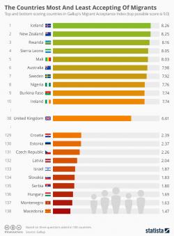 Visualizing The Countries Most And Least Accepting Of Migrants