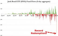 Gold "Flight To Safety" Surges Amid Biggest Junk Bond Outflows In History