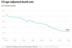 Nation In Distress: US Death Rate Increased In 2015 For The First Time In A Decade