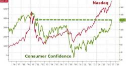 And Now Fake Consumer Confidence Too: Gallup Says Confidence In The Economy "Tumbled"