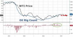 US Crude Production Hits 21-Month Highs As Rig Count Rises For 19th Straight Week