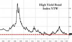 Structured Credit Bubble 2.0: Asian Investors Binge On "Boom-And-Bust" CLOs; Issuance Up 97% YoY