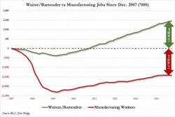 "The Job Gains Have Gone To The Least Educated, And Lowest-Paid, Workers"