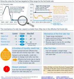 The Complete Fed Decision Preview: All You Need To Know