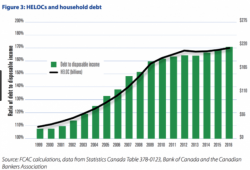 Canadian Homeowners Take Out HELOCs To Fund Subprime Purchases