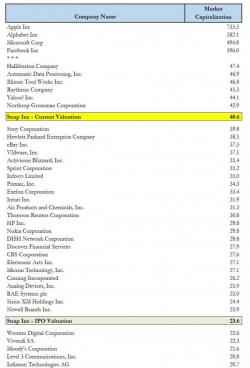 SNAP Surges Above $40 Billion - Bigger Than Ebay Or Sony SNAP Surges Above $40 Billion - Bigger Than Ebay Or Sony