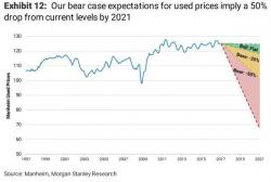 Morgan Stanley: Used Car Prices May Crash 50%