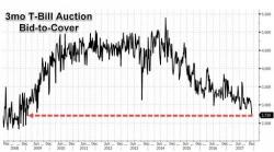 3-Month Bills Turmoil Ahead Of March Debt Ceiling Showdown: Bid To Cover Plunges To 8 Year Lows