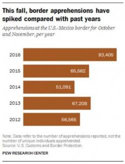 Migrant Family Arrests At U.S.-Mexico Border Surge 130% In October And November