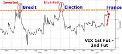VIX Term Structure Inverts Amid French Election Uncertainty