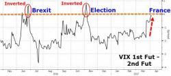 VIX Term Structure Inverts Amid French Election Uncertainty VIX Term Structure Inverts Amid French Election Uncertainty