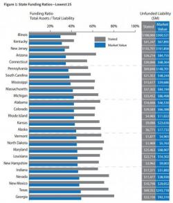 Six Terrifying Graphs That Simplistically Summarize America's Public Pension Crisis Six Terrifying Graphs That Simplistically Summarize America's Public Pension Crisis