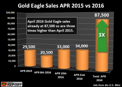 Continued Financial Market Deterioration Impacts Gold Eagle Sales In A Big Way Continued Financial Market Deterioration Impacts Gold Eagle Sales In A Big Way