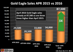 Continued Financial Market Deterioration Impacts Gold Eagle Sales In A Big Way