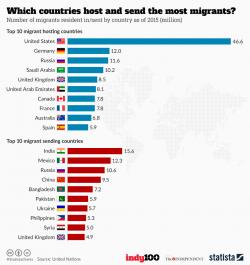 Which Countries Host (And Send) The Most Migrants?