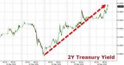 Dow Drops 170 Points From Open As 2Y Yield Surges To Highest Since May 2010 Dow Drops 170 Points From Open As 2Y Yield Surges To Highest Since May 2010